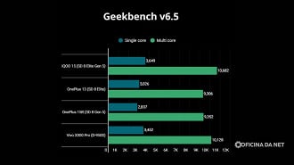 Geekbench confirma salto em processamento