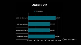 Snapdragon 8 Elite Gen 5 impressiona no AnTuTu. Imagem: Reprodução