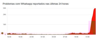 Gráfico mostra o pico de notificações no Downdetector