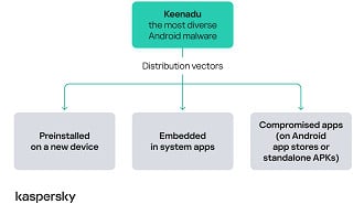 Novo vírus Keenadu pode estar escondido no seu celular Android. Imagem: Kaspersky/Reprodução