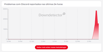 Downdetector mostra pico de reclamações