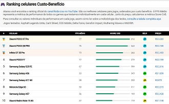 Ranking celulares custo-benefício