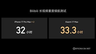 Xiaomi 17 Max dura mais 33 horas em reprodução de vídeo, enquanto o iPhone 17 Pro Max faz cerca de 18 horas