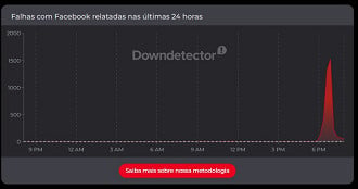 Gráfico mostra o volume de reclamações do Facebook no Downdetector