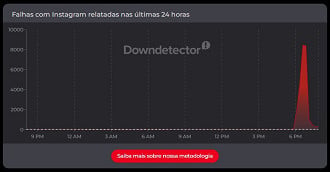 Gráfico mostra o volume de reclamações do Instagram no Downdetector