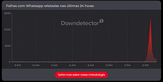 Gráfico mostra o volume de reclamações do WhatsApp no Downdetector