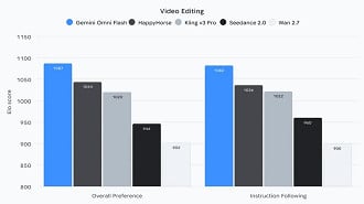 Gemini Omni Flash se comparando a outras versões para editor vídeos