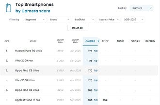 Oppo Find X9 Ultra não consegue superar rival da Huawei no DxOMark