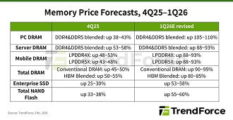 Comparação do custo de memórias; Foto: TrendForce