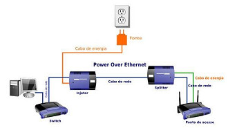 Power over Ethernet Power over Ethernet