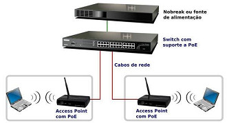 Power over Ethernet Power over Ethernet