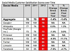 Google+ conta com usuários mais satisfeitos que o Facebook