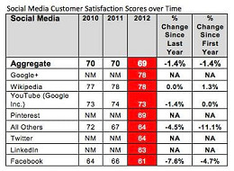 Google+ conta com usuários mais satisfeitos que o Facebook