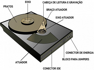 Como funciona um disco rÃ­gido (HD)?