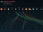 NASA cria site com infográficos de suas missões espaciais