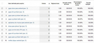 Como rastrear o posicionamento orgÃ¢nico no Google Analytics