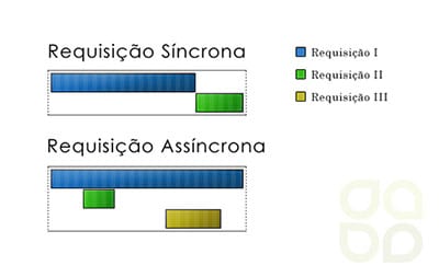 Comunicação de dados Síncrona x Assíncrona